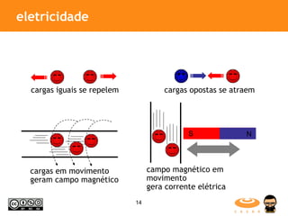 eletricidade cargas iguais se repelem cargas opostas se atraem cargas em movimento  geram campo magnético campo magnético em movimento  gera corrente elétrica N S 