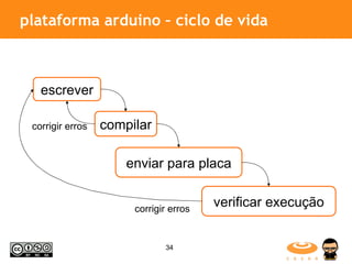 plataforma arduino – ciclo de vida escrever compilar enviar para placa verificar execução corrigir erros corrigir erros 