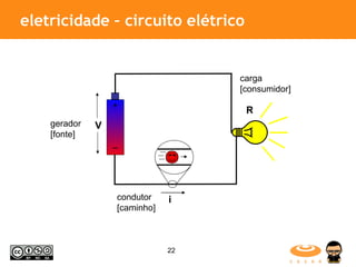 eletricidade – circuito elétrico + – V i R gerador [fonte] condutor [caminho] carga [consumidor] 