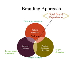Branding Approach

               Habla al corazón/alma




                       Valores




                                   Beneﬁts   lo que
Lo que somos
                                             ofrecemos
o hacemos

                   Habla a la cabeza
 