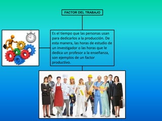 FACTOR DEL TRABAJO
Es el tiempo que las personas usan
para dedicarlos a la producción. De
esta manera, las horas de estudio de
un investigador o las horas que le
dedica un profesor a la enseñanza,
son ejemplos de un factor
productivo.
 