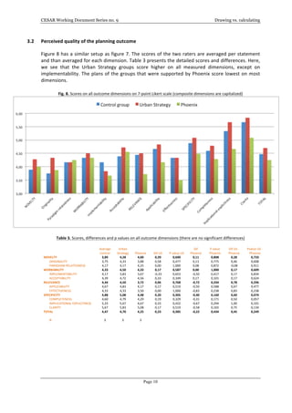 CESAR Working Document Series no. 9 Drawing vs. calculating
Page 10
3.2 Perceived	
  quality	
  of	
  the	
  planning	
  outcome	
  
Figure	
  8	
  has	
  a	
  similar	
  setup	
  as	
  figure	
  7.	
  The	
  scores	
  of	
  the	
  two	
  raters	
  are	
  averaged	
  per	
  statement	
  
and	
  than	
  averaged	
  for	
  each	
  dimension.	
  Table	
  3	
  presents	
  the	
  detailed	
  scores	
  and	
  differences.	
  Here,	
  
we	
   see	
   that	
   the	
   Urban	
   Strategy	
   groups	
   score	
   higher	
   on	
   all	
   measured	
   dimensions,	
   except	
   on	
  
implementability.	
  The	
  plans	
  of	
  the	
  groups	
  that	
  were	
  supported	
  by	
  Phoenix	
  score	
  lowest	
  on	
  most	
  
dimensions.	
  	
  
	
  
Fig.	
  8.	
  Scores	
  on	
  all	
  outcome	
  dimensions	
  on	
  7-­‐point	
  Likert	
  scale	
  (composite	
  dimensions	
  are	
  capitalized)	
  
	
  
	
  
Table	
  3.	
  Scores,	
  differences	
  and	
  p	
  values	
  on	
  all	
  outcome	
  dimensions	
  (there	
  are	
  no	
  significant	
  differences)	
  
	
  
	
   	
  
Average	
  
control	
  
Urban	
  
Strategy	
   Phoenix	
   Dif	
  US	
   P	
  value	
  US	
  
Dif	
  
Phoenix	
  
P	
  value	
  
Phoenix	
  
Dif	
  US	
  -­‐	
  
Phoenix	
  
Pvalue	
  US	
  -­‐	
  
Phoenix	
  
NOVELTY	
   3,89	
   4,28	
   4,00	
   0,39	
   0,600	
   0,11	
   0,808	
   0,28	
   0,733	
  
	
  
ORIGINALITY	
   3,75	
   4,33	
   3,88	
   0,58	
   0,477	
   0,13	
   0,775	
   0,46	
   0,608	
  
	
  
PARADIGM	
  RELATEDNESS	
   4,17	
   4,17	
   4,25	
   0,00	
   1,000	
   0,08	
   0,872	
   -­‐0,08	
   0,911	
  
WORKABILITY	
   4,33	
   4,50	
   4,33	
   0,17	
   0,587	
   0,00	
   1,000	
   0,17	
   0,609	
  
	
  
IMPLEMENTABILITY	
   4,17	
   3,83	
   3,67	
   -­‐0,33	
   0,653	
   -­‐0,50	
   0,417	
   0,17	
   0,834	
  
	
  
ACCEPTABILITY	
   4,39	
   4,72	
   4,56	
   0,33	
   0,349	
   0,17	
   0,101	
   0,17	
   0,624	
  
RELEVANCE	
   4,44	
   4,50	
   3,72	
   0,06	
   0,768	
   -­‐0,72	
   0,334	
   0,78	
   0,296	
  
	
  
APPLICABILITY	
   4,67	
   4,83	
   4,17	
   0,17	
   0,519	
   -­‐0,50	
   0,588	
   0,67	
   0,477	
  
	
  
EFFECTIVENESS	
   4,33	
   4,33	
   3,50	
   0,00	
   1,000	
   -­‐0,83	
   0,238	
   0,83	
   0,238	
  
SPECIFICITY	
   4,88	
   5,08	
   4,48	
   0,20	
   0,305	
   -­‐0,40	
   0,160	
   0,60	
   0,074	
  
	
  
COMPLETENESS	
   4,60	
   4,79	
   4,29	
   0,19	
   0,329	
   -­‐0,31	
   0,171	
   0,50	
   0,057	
  
	
  
IMPLICATIONAL	
  EXPLICITNESS	
   5,33	
   5,67	
   4,67	
   0,33	
   0,422	
   -­‐0,67	
   0,294	
   1,00	
   0,101	
  
	
  
CLARITY	
   5,67	
   5,83	
   5,08	
   0,17	
   0,519	
   -­‐0,58	
   0,165	
   0,75	
   0,134	
  
TOTAL	
   4,47	
   4,70	
   4,25	
   0,23	
   0,385	
   -­‐0,22	
   0,434	
   0,45	
   0,249	
  
	
   	
  
	
  	
  
	
   	
   	
   	
   	
   	
   	
   	
  
	
  
N	
   3	
   3	
   3	
   	
  	
   	
  	
   	
  	
   	
  	
   	
  	
   	
  	
  
	
   	
  
	
  
	
  
	
  
	
  
	
  
	
  
	
  
 