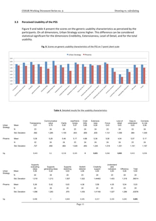 CESAR Working Document Series no. 9 Drawing vs. calculating
Page 11
3.3 Perceived	
  Usability	
  of	
  the	
  PSS	
  
Figure	
  9	
  and	
  table	
  4	
  present	
  the	
  scores	
  on	
  the	
  generic	
  usability	
  characteristics	
  as	
  perceived	
  by	
  the	
  
participants.	
  On	
  all	
  dimensions,	
  Urban	
  Strategy	
  scores	
  higher.	
  This	
  difference	
  can	
  be	
  considered	
  
statistical	
  significant	
  for	
  the	
  dimensions	
  Credibility,	
  Extensiveness,	
  Level	
  of	
  Detail,	
  and	
  for	
  the	
  total	
  
usability.	
  
	
  
Fig.	
  9.	
  Scores	
  on	
  generic	
  usability	
  characteristics	
  of	
  the	
  PSS	
  on	
  7-­‐point	
  Likert	
  scale	
  
	
  
	
  
	
  
	
  
Table	
  4.	
  Detailed	
  results	
  for	
  the	
  usability	
  characteristics	
  
Transparancy
Communicative
value Clarity
Userfriend-
lyness
Credi
bility
Extensive-
ness Focus
Leve of
detail
Easy to
understand
Connects
to role
Urban
Strategy
Mean 5,57 5,79 5,92 5,57 5,96 6,08 5,43 5,63 5,83 5,58
N 23 24 24 23 24 24 23 24 23 24
Std. Deviation ,992 1,285 1,100 ,843 ,859 ,830 1,121 1,056 ,984 1,349
Phoenix Mean 5,36 5,29 5,46 5,17 4,88 5,38 5,08 4,54 5,57 5,17
N 22 24 24 23 24 24 24 24 23 24
Std. Deviation ,727 ,690 ,884 1,029 ,850 1,245 1,018 1,351 1,161 1,167
Sig.	
  
	
  
0,443	
   0,1	
   0,118	
   0,165	
   0	
   0,025	
   0,266	
   0,003	
   0,415	
   0,258	
  
	
  
Supports
evaluating
ideas
Supports
generating ideas
Supports
sketching
Bullshit
detector
Creativity
support
Understand
able
indicators Efficiency Total
Urban
Strategy
Mean 5,58 5,42 5,83 4,96 4,00 4,83 5,46 5,50
N 24 24 24 23 24 23 24 24
Std. Deviation 1,018 1,213 1,007 1,522 1,44463 1,403 1,318 ,56014
Phoenix Mean 5,38 5,42 5,63 4,38 3,58 4,35 5,04 5,03
N 24 24 24 24 24 23 23 24
Std. Deviation 1,096 1,283 ,970 1,439 1,41165 1,027 1,296 ,53076
Sig.	
  
	
  
0,498	
   1	
   0,469	
   0,185	
   0,317	
   0,194	
   0,283	
   0,005	
  
 