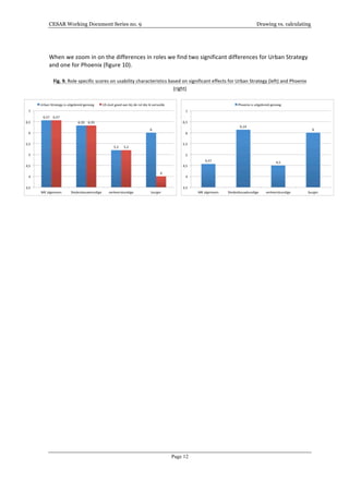 CESAR Working Document Series no. 9 Drawing vs. calculating
Page 12
	
  
When	
  we	
  zoom	
  in	
  on	
  the	
  differences	
  in	
  roles	
  we	
  find	
  two	
  significant	
  differences	
  for	
  Urban	
  Strategy	
  
and	
  one	
  for	
  Phoenix	
  (figure	
  10).	
  
	
  
Fig.	
  9.	
  Role	
  specific	
  scores	
  on	
  usability	
  characteristics	
  based	
  on	
  significant	
  effects	
  for	
  Urban	
  Strategy	
  (left)	
  and	
  Phoenix	
  
(right)	
  
	
  
	
  	
  	
  
 