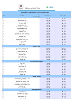R$ 249,04
Comparativo de média de preços de pesquisa anterior e atual.
Qtd. Produto Média Anterior Média Atual
ALIMENTAÇÃO
1 Achocolatado – 400g R$ 3,07 R$ 2,98
1 Açúcar Refinado – 5kg R$ 7,96 R$ 8,22
1 Arroz Parboilizado Tipo 1 – 5kg R$ 8,13 R$ 7,85
1 Café em pó – 500g R$ 6,14 R$ 5,79
1 Doce de Frutas – 400g R$ 2,63 R$ 2,75
1 Extrato de Tomate – 340 / 350g R$ 1,85 R$ 2,03
1 Farinha de Mandioca – 1kg R$ 2,94 R$ 3,11
1 Farinha de Trigo – 5kg R$ 8,50 R$ 9,00
1 Feijão Preto – 1kg R$ 2,85 R$ 2,93
1 Leite Longa Vida Integral – caixa de 1L R$ 2,09 R$ 2,21
1 Macarrão Espaguete com Ovos – 500g R$ 2,04 R$ 2,17
1 Maionese – 500g R$ 2,41 R$ 2,56
1 Óleo de Soja – 900ml R$ 2,56 R$ 2,61
1 Ovos Vermelhos – caixa c/ 12 un. R$ 4,76 R$ 4,85
1 Pão Francês – 1kg R$ 7,63 R$ 7,15
1 Sal – 1kg R$ 1,30 R$ 1,23
1 Vinagre – 900ml R$ 1,17 R$ 1,27
CARNES E FRIOS
1 Carne Bovina Coxão Mole – 1kg R$ 23,43 R$ 22,74
1 Carne Bovina Moída de 2ª – 1kg R$ 12,54 R$ 11,52
1 Carne Suína Bisteca – 1kg R$ 9,81 R$ 9,98
1 Frango Inteiro Congelado – 1kg R$ 5,28 R$ 5,45
1 Margarina – 500g R$ 2,90 R$ 2,90
1 Presunto Cozido – 1kg R$ 18,41 R$ 19,32
1 Queijo Mussarela – 1kg R$ 19,59 R$ 21,26
1 Salsicha – 1kg R$ 5,72 R$ 6,03
HORTA, POMAR E GRANJA
1 Alho – 200g R$ 3,42 R$ 3,38
1 Banana Caturra – 1kg R$ 1,78 R$ 1,31
1 Batata Lavada – 1kg R$ 3,05 R$ 2,20
1 Cebola – 1kg R$ 6,24 R$ 6,38
1 Cenoura – 1kg R$ 2,96 R$ 2,85
1 Laranja Pera – 1kg R$ 1,54 R$ 1,34
1 Maçã Nacional – 1kg R$ 3,28 R$ 3,11
1 Tomate – 1kg R$ 4,64 R$ 3,80
HIGIENE PESSOAL
1 Absorvente Ader. – embalagem c/ 08 un. R$ 2,48 R$ 2,42
1 Creme Dental – 90g R$ 1,72 R$ 1,95
1 Desodorante Fem. Aerosol – 150ml R$ 8,24 R$ 8,42
1 Desodorante Masc. Aerosol – 150ml R$ 8,44 R$ 8,60
1 Papel Higiênico Folha Dupla 30m c/ 4 un. R$ 4,24 R$ 4,58
1 Sabonete – 90g R$ 0,94 R$ 1,07
1 Xampu – 300 / 350ml R$ 4,01 R$ 4,53
LIMPEZA DOMÉSTICA
1 Água Sanitária – 1L R$ 2,05 R$ 2,25
1 Desinfetante Pinho – 500ml R$ 2,31 R$ 2,41
1 Detergente Líquido – 500ml R$ 1,23 R$ 1,27
1 Sabão em Barra - 5 un. R$ 5,82 R$ 5,34
1 Sabão em Pó – 1kg R$ 4,62 R$ 4,87
 