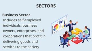 Includes self-employed
individuals, business
owners, enterprises, and
corporations that profit in
delivering goods and
services to the society
SECTORS
Business Sector
 