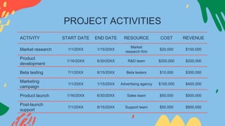 PROJECT ACTIVITIES
ACTIVITY START DATE END DATE RESOURCE COST REVENUE
Market research 1/1/20XX 1/15/20XX
Market
research firm
$20,000 $100,000
Product
development
1/16/20XX 6/30/20XX R&D team $200,000 $200,000
Beta testing 7/1/20XX 8/15/20XX Beta testers $10,000 $300,000
Marketing
campaign
1/1/20XX 1/15/20XX Advertising agency $100,000 $400,000
Product launch 1/16/20XX 6/30/20XX Sales team $50,000 $500,000
Post-launch
support
7/1/20XX 8/15/20XX Support team $50,000 $800,000
 