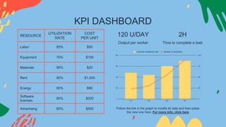 KPI DASHBOARD
RESOURCE
UTILIZATION
RATE
COST
PER UNIT
Labor 85% $50
Equipment 70% $100
Materials 95% $20
Rent 90% $1,000
Energy 80% $80
Software
licenses
80% $200
Advertising 60% $500
120 U/DAY 2H
Output per worker Time to complete a task
Follow the link in the graph to modify its data and then paste
the new one here. For more info, click here
 