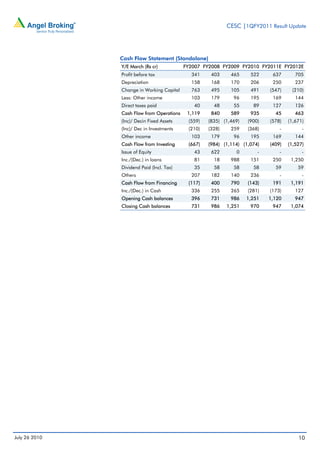 CESC |1QFY2011 Result Update




               Cash Flow Statement (Standalone)
               Y/E March (Rs cr)           FY2007 FY2008 FY2009 FY2010 FY2011E FY2012E
               Profit before tax             341     403     465     522     637       705
               Depreciation                  158     168     170     206     250       237
               Change in Working Capital     763     495     105     491    (547)    (210)
               Less: Other income            103     179      96     195     169       144
               Direct taxes paid              40      48      55      89     127       126
               Cash Flow from Operations    1,119    840     589     935      45       463
               (Inc)/ Decin Fixed Assets    (559)   (835) (1,469)   (900)   (578)   (1,671)
               (Inc)/ Dec in Investments    (210)   (328)    259    (368)       -         -
               Other income                  103     179      96     195     169       144
               Cash Flow from Investing     (667)   (984) (1,114) (1,074)   (409)   (1,527)
               Issue of Equity                43     622       0        -       -         -
               Inc./(Dec.) in loans           81      18     988     151     250     1,250
               Dividend Paid (Incl. Tax)      35      58      58      58      59        59
               Others                        207     182     140     236        -         -
               Cash Flow from Financing     (117)    400     790    (143)    191     1,191
               Inc./(Dec.) in Cash           336     255     265    (281)   (173)      127
               Opening Cash balances         396     731     986    1,251   1,120      947
               Closing Cash balances         731     986    1,251    970     947     1,074




July 26 2010                                                                            10
 