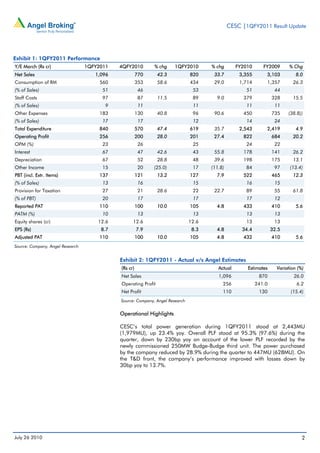 CESC |1QFY2011 Result Update




Exhibit 1: 1QFY2011 Performance
Y/E March (Rs cr)                 1QFY2011   4QFY2010        % chg     1QFY2010       % chg       FY2010      FY2009       % Chg
Net Sales                            1,096             770      42.3           820     33.7        3,355       3,103          8.0
Consumption of RM                      560             353      58.6           434     29.0        1,714       1,357        26.3
(% of Sales)                            51              46                      53                    51            44
Staff Costs                             97              87      11.5            89      9.0         379            328      15.5
(% of Sales)                             9              11                      11                    11            11
Other Expenses                         183             130      40.8            96     90.6         450            735    (38.8))
(% of Sales)                            17              17                      12                    14            24
Total Expenditure                      840             570      47.4           619     35.7        2,543       2,419          4.9
Operating Profit                       256             200      28.0           201     27.4         822            684      20.2
OPM (%)                                 23              26                      25                    24            22
Interest                                67              47      42.6            43     55.8         178            141      26.2
Depreciation                            67              52      28.8            48     39.6         198            175      13.1
Other Income                            15              20   (25.0)             17    (11.8)         84             97     (13.4)
PBT (incl. Extr. Items)                137             121      13.2           127      7.9         522            465      12.3
(% of Sales)                            13              16                      15                    16            15
Provision for Taxation                  27              21      28.6            22     22.7          89             55      61.8
(% of PBT)                              20              17                      17                    17            12
Reported PAT                           110             100      10.0           105      4.8         433            410        5.6
PATM (%)                                10              13                      13                    13            13
Equity shares (cr)                    12.6         12.6                        12.6                  13             13
EPS (Rs)                               8.7             7.9                      8.3     4.8         34.4           32.5
Adjusted PAT                           110             100      10.0           105      4.8         432            410        5.6
Source: Company, Angel Research


                                             Exhibit 2: 1QFY2011 - Actual v/s Angel Estimates
                                             (Rs cr)                                     Actual       Estimates      Variation (%)
                                             Net Sales                                   1,096              870              26.0
                                             Operating Profit                              256             241.0              6.2
                                             Net Profit                                    110              130            (15.4)
                                             Source: Company, Angel Research


                                             Operational Highlights

                                             CESC’s total power generation during 1QFY2011 stood at 2,443MU
                                             (1,979MU), up 23.4% yoy. Overall PLF stood at 95.3% (97.6%) during the
                                             quarter, down by 230bp yoy on account of the lower PLF recorded by the
                                             newly commissioned 250MW Budge-Budge third unit. The power purchased
                                             by the company reduced by 28.9% during the quarter to 447MU (628MU). On
                                             the T&D front, the company’s performance improved with losses down by
                                             30bp yoy to 13.7%.




July 26 2010                                                                                                                     2
 