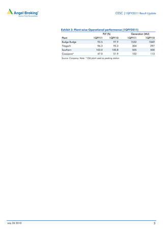 CESC |1QFY2011 Result Update




               Exhibit 3: Plant-wise Operational performance (1QFY2011)
                                                          PLF (%)               Generation (MU)
               Plant                          1QFY11           1QFY10         1QFY11       1QFY10
               Budge Budge                         93.5              97.9       1532          1069
               Titagarh                            96.3              95.3        304              297
               Southern                          103.0              100.8        505              500
               Cossipore*                          47.0              51.9        102              113
               Source: Company; Note: * Old plant used as peaking station




July 26 2010                                                                                        3
 