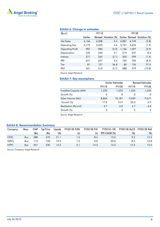 CESC |1QFY2011 Result Update




                                                   Exhibit 6: Change in estimates
                                                   (Rs cr)                               FY11E                                   FY12E
                                                                            Earlier    Revised Variation (%)        Earlier Revised Variation (%)
                                                   Net Sales                4,166       4,308                3.4    4,887      4,749          (2.8)
                                                   Operating Exp            3,179       3,325                4.6    3,721      3,652          (1.9)
                                                   Operating Profit           987             984          (0.3)    1,166      1,097          (5.9)
                                                   Depreciation               229             250            9.1      219        237           8.4
                                                   Interest                   271             265          (2.1)      303        299          (1.4)
                                                   PBT                        621             637            2.6      769        706          (8.2)
                                                   Tax                          81            127          56.8           80     126          57.5
                                                   PAT                        541             510          (5.7)      688        579        (15.8)
                                                   Source: Angel Research

                                                   Exhibit 7: Key assumptions
                                                                                                     Earlier Estimates            Revised Estimates
                                                                                               FY11E             FY12E         FY11E        FY12E
                                                   Installed Capacity (MW)                     1,225             1,225         1,225         1,225
                                                   Growth (%)                                        0               0             0             0
                                                   Sales Volume (MU)                           8,864          10,181           9,049         9,671
                                                       Growth (%)                               17.8               14.9         20.3           6.9
                                                   Realisation (Rs/unit)                            4.7             4.8          4.7           4.8
                                                   Growth (%)                                        5               3             5             3
                                                   Source: Angel Research




Exhibit 8: Recommendation Summary
Company        Reco     CMP       Tgt Price   Upside     FY2012E P/BV       FY2012E P/E         FY2010-12E         FY2012E RoCE        FY2012E RoE
                          (Rs)         (Rs)      (%)                (x)                 (x)    EPS CAGR (%)                      (%)            (%)
CESC            Buy      388          470      21.1                 1.0                8.4                15.6                   9.3           12.5
GIPCL           Buy      113          135      19.5                 1.2                9.0                33.6                   8.3           12.8
NTPC            Buy      201          230      14.2                 2.1               14.3                14.5                  12.3           15.5
Source: Company, Angel Research




July 26 2010                                                                                                                                      6
 