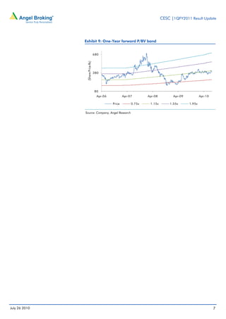 CESC |1QFY2011 Result Update




               Exhibit 9: One-Year forward P/BV band


                                   680




                (Share Price Rs)
                                   380




                                   80
                                     Apr-06           Apr-07       Apr-08         Apr-09           Apr-10

                                              Price        0.75x    1.15x       1.55x      1.95x


               Source: Company, Angel Research




July 26 2010                                                                                                7
 
