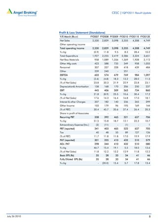 CESC |1QFY2011 Result Update




               Profit & Loss Statement (Standalone)
               Y/E March (Rs cr)               FY2007 FY2008 FY2009 FY2010 FY2011E FY2012E
               Net Sales                        2,530    2,829    3,098   3,355   4,308   4,749
               Other operating income                -        -       -       -       -       -
               Total operating income           2,530    2,829    3,098   3,355   4,308   4,749
               % chg                             (0.9)    11.8      9.5     8.3    28.4    10.2
               Total Expenditure                1,927    2,255    2,419   2,586   3,324   3,651
               Net Raw Materials                 958     1,089    1,356   1,569   1,928   2,112
               Other Mfg costs                   423      588      735     349     958    1,055
               Personnel                         307      337      328     418     439     484
               Other                             239      240         -    251        -       -
               EBITDA                            603      574      679     769     984    1,097
               % chg                             (2.6)    (4.8)    18.3    13.2    28.0    11.5
               (% of Net Sales)                  23.8     20.3     21.9    22.9    22.8    23.1
               Depreciation& Amortisation        158      168      170     206     250     237
               EBIT                              445      406      509     563     734     860
               % chg                             21.8     (8.9)    25.5    10.6    30.4    17.2
               (% of Net Sales)                  17.6     14.3     16.4    16.8    17.0    18.1
               Interest & other Charges          207      182      140     236     265     299
               Other Income                      103      179       96     195     169     144
               (% of PBT)                        30.4     45.7     20.6    37.4    26.4    20.3
               Share in profit of Associates         -        -       -       -       -       -
               Recurring PBT                     338      392      465     521     637     706
               % chg                             51.5     15.8     18.7    12.1    22.3    10.7
               Extraordinary Expense/(Inc.)        (2)     (11)       -     (1)       -      1
               PBT (reported)                    341      403      465     522     637     705
               Tax                                 40       48      55      89     127     126
               (% of PBT)                        11.7     11.8     11.8    17.0    19.9    17.9
               PAT (reported)                    301      355      410     433     510     579
               ADJ. PAT                          298      344      410     432     510     580
               % chg                             46.7     15.4     19.1     5.5    18.0    13.6
               (% of Net Sales)                  11.8     12.2     13.2    12.9    11.8    12.2
               Basic EPS (Rs)                      35       28      33      34      41      46
               Fully Diluted EPS (Rs)              35       28      33      34      41      46
               % chg                                 -   (20.0)    15.4     5.7    17.8    13.4




July 26 2010                                                                                  8
 