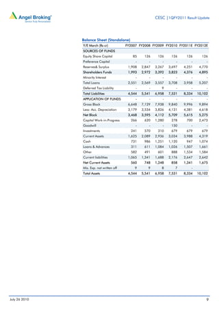 CESC |1QFY2011 Result Update




               Balance Sheet (Standalone)
               Y/E March (Rs cr)           FY2007 FY2008 FY2009 FY2010 FY2011E FY2012E
               SOURCES OF FUNDS
               Equity Share Capital           85     126     126     126     126      126
               Preference Capital               -       -       -       -       -        -
               Reserves& Surplus            1,908   2,847   3,267   3,697   4,251    4,770
               Shareholders Funds           1,993   2,972   3,392   3,823   4,376    4,895
               Minority Interest                -       -       -       -       -        -
               Total Loans                  2,551   2,569   3,557   3,708   3,958    5,207
               Deferred Tax Liability           -       -      9        -       -        -
               Total Liabilities            4,544   5,541   6,958   7,531   8,334   10,102
               APPLICATION OF FUNDS             -       -       -       -       -        -
               Gross Block                  6,648   7,129   7,938   9,840   9,996    9,894
               Less: Acc. Depreciation      3,179   3,534   3,826   4,131   4,381    4,618
               Net Block                    3,468   3,595   4,112   5,709   5,615    5,275
               Capital Work-in-Progress      266     620    1,280    278     700     2,473
               Goodwill                         -       -       -    150        -        -
               Investments                   241     570     310     679     679      679
               Current Assets               1,625   2,089   2,936   3,034   3,988    4,319
               Cash                          731     986    1,251   1,120    947     1,074
               Loans & Advances              311     611    1,084   1,026   1,507    1,661
               Other                         582     491     601     888    1,534    1,584
               Current liabilities          1,065   1,341   1,688   2,176   2,647    2,642
               Net Current Assets            560     748    1,248    858    1,341    1,675
               Mis. Exp. not written off       9       9       8       7        -
               Total Assets                 4,544   5,541   6,958   7,531   8,334   10,102




July 26 2010                                                                             9
 