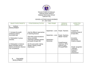 Schools Division of Caloocan
Caloocan North District II
Kalayaan Elementary School
Caloocan City
SCHOOL ACTION PLAN IN SCIENCE
A.Y. 2021-2022
OBJECTIVES/TARGETS STRATEGIES/ACTIVITES TIME FRAME PERSON
ENVOLVE
EXPECTED
OUtPUT
A. PUPILS
DEVELOPMENT
1. Increase the pupils’
proficiency level in
summative test
2. Participation in group
activities
3. Participation in Science
Month Activities School
District and Division Science
Fair competitions
-Use the different approaches
in teaching Science
-Give them actual situations/
various activities
-Interaction between teacher
and pupils through ISN.
-On the spot poster making
-Slogan making contest
-Siyensikula
September – June
September – June
September -
November
Pupils, Teachers
Pupils, Teachers,
Master Teacher
Pupils/Parents/
Teachers / MTs/
Science Coor,
Principal/PSDS
Increase the
proficiency level of
at least 85%.
Innovative
discoveries/
Creative designs
-Pupils’ recognition
-Teachers’
recognition
-School’s
achievement
B. TEACHERS
DEVELOPMENT
 