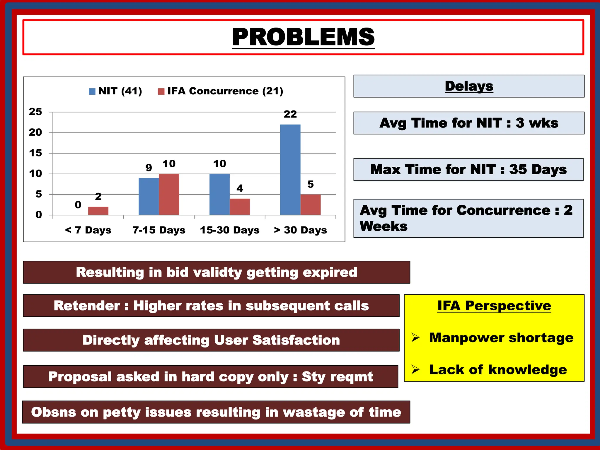 PROBLEMS
0
9 10
22
2
10
4 5
0
5
10
15
20
25
< 7 Days 7-15 Days 15-30 Days > 30 Days
NIT (41) IFA Concurrence (21)
Avg Time for NIT : 3 wks
Avg Time for Concurrence : 2
Weeks
Max Time for NIT : 35 Days
Delays
Resulting in bid validty getting expired
Retender : Higher rates in subsequent calls
Directly affecting User Satisfaction
Proposal asked in hard copy only : Sty reqmt
Obsns on petty issues resulting in wastage of time
IFA Perspective
 Manpower shortage
 Lack of knowledge
 