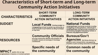 Characteristics of Short-term and Long-term
Community Action Initiatives
BUDGET Local Funds Konting budget na
nanggagaling sa local na pondo ng community or
local na pondo na pd makuha sa ating munisipyo
or city fund
National Funds
nangangailangan ng tulong na pondo na pdng
manggaling sa ating gobyerno, national gov’t,
nangangailangan ng mga private companies na
pd tumulong sapagkat masyadong mahaba or
mabusisi ang gagawing proyekto.
RESOURCES
Community Officials
pd yung community officials ang tumapos ng
proyekto, kasama sa barangay or barangay
constituents
Bureaus/Gov’t
Agencies ibat-ibang ahensya ng
gobyerno para masuportahan ang gagawing
proyekto or para sa ibang resources na kailangan
IMPACTepekto nito sa mga
aongkasabwat or kasama or involved syempre
Specific needs of
the community
Common needs of
the community
CHARACTERISTICS
SHORT-TERM
COMMUNITY
ACTION INITIATIVES
LONG-TERM
COMMUNITY
ACTION INITIATIVES
 
