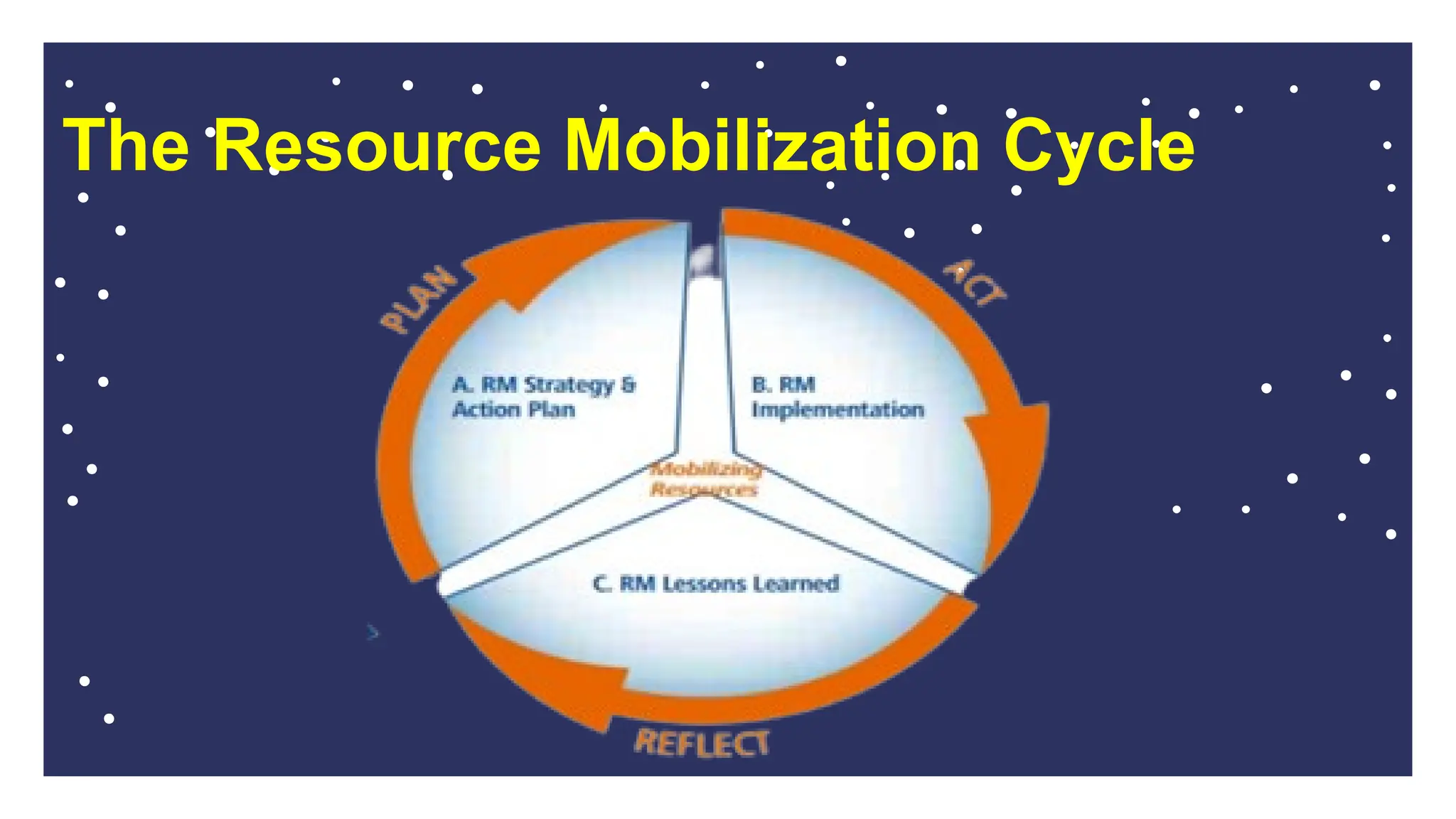 The Resource Mobilization Cycle
 