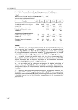 E/C.12/PHL/5-6
12
41. Table 7 presents allocation for specific programmes on the health sector.
Table 7
Allocation for Specific Programmes for Health, GAA Levels
(In million pesos, unless mentioned otherwise)
Housing
42. There have been some major improvements in the allocation for the housing sector
over the past four years. From a Php 3.7 billion allocation in 2009, the housing programme
received Php 21.8 billion in 2013. The Housing Programme consists of the following:
(a) resettlement programme; (b) settlement upgrading; (c) housing resettlement for informal
settlers; (d) community mortgage programme; and (e) AFP/PNP housing programme.
43. The abrupt increase in the housing budget from 2010 to 2011 onwards was mainly
due to: (a) new allocations for housing resettlement for informal settlers and AFP/PNP
housing programme; and (b) increasing allocations for the resettlement programme,
settlement upgrading and community mortgage programme.
44. For the current year, the Government is supporting the housing resettlement for
informal settlers with Php 10.2 billion. Moreover, the Government has also established a
housing project for the low-salaried members of the AFP and the PNP, appropriating Php
5.6 billion.
45. Meanwhile, allocations for resettlement programme and settlement upgrading have
increased by 28.7% and 27.8%, respectively, from 2011 to 2012. The community mortgage
programme, on the other hand, has been allocated with Php 1 billion under the 2013 budget,
a significant increase from the Php 500 million yearly allocation for the programme since
2009 (Table 8).
 
