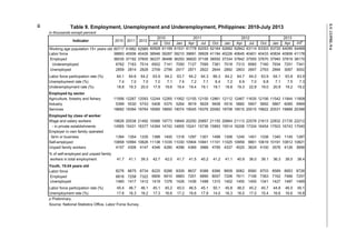 E/C.12/PHL/5-6
18
in thousands except percent
Jul Oct Jan Apr Jul Oct Jan Apr Jul Oct Jan Apr Julp
Working age population 15+ years old 60717 61882 62985 60928 61169 61531 61778 62053 62164 62682 62842 63114 63303 63720 64090 64468
Labor force 38893 40006 40426 38946 39287 39210 39691 39928 41194 40226 40645 40401 40433 40834 40906 41178
Employed 36035 37192 37600 36237 36488 36293 36820 37106 38550 37334 37842 37555 37670 37940 37819 38175
Underemployed 6762 7163 7514 6502 7141 7050 7127 7095 7381 7018 7313 8565 7160 7934 7251 7341
Unemployed 2859 2814 2826 2709 2799 2917 2871 2822 2644 2892 2803 2847 2763 2894 3087 3002
Labor force participation rate (%) 64.1 64.6 64.2 63.9 64.2 63.7 64.2 64.3 66.3 64.2 64.7 64.0 63.9 64.1 63.8 63.9
Unemployment rate (%) 7.4 7.0 7.0 7.0 7.1 7.4 7.2 7.1 6.4 7.2 6.9 7.0 6.8 7.1 7.5 7.3
Underemployment rate (%) 18.8 19.3 20.0 17.9 19.6 19.4 19.4 19.1 19.1 18.8 19.3 22.8 19.0 20.9 19.2 19.2
Employed by sector
Agriculture, forestry and fishery 11956 12267 12093 12244 12265 11952 12155 12100 12861 12112 12467 11635 12156 11542 11844 11808
Industry 5399 5530 5743 5408 5375 5264 5619 5629 5608 5516 5860 5907 5692 5867 6085 5969
Services 18682 19394 19764 18585 18850 19074 19045 19376 20082 19708 19515 20015 19822 20531 19889 20398
Employed by class of worker
Wage and salary workers 19626 20538 21492 19366 19773 19849 20250 20897 21155 20664 21113 22578 21613 22832 21735 22212
- in private establishments 14565 15431 16377 14394 14742 14855 15241 15736 15893 15514 16208 17334 16454 17503 16743 17040
Employer in own family operated
farm or business 1394 1354 1335 1388 1400 1318 1297 1301 1499 1308 1245 1451 1338 1340 1145 1287
Self-employed 10858 10994 10626 11138 11035 11030 10904 10941 11101 11025 10959 9901 10619 10191 10812 10821
Unpaid family workers 4157 4306 4147 4346 4280 4096 4369 3966 4795 4337 4525 3624 4100 3576 4126 3856
% of self-employed and unpaid family
workers in total employment 41.7 41.1 39.3 42.7 42.0 41.7 41.5 40.2 41.2 41.1 40.9 36.0 39.1 36.3 39.5 38.4
Youth, 15-24 years old
Labor force 8276 8675 8734 8225 8288 8309 8637 8388 9366 8609 9062 8560 8703 8589 8953 8726
Employed 6816 7258 7322 6806 6910 6883 7201 6890 8057 7206 7611 7106 7363 7162 7466 7257
Unemployed 1460 1417 1412 1419 1378 1426 1436 1498 1310 1402 1450 1455 1341 1427 1487 1469
Labor force participation rate (%) 45.4 46.7 46.1 45.1 45.2 45.0 46.5 45.1 50.1 45.8 48.0 45.2 45.7 44.8 46.5 45.1
Unemployment rate (%) 17.6 16.3 16.2 17.3 16.6 17.2 16.6 17.9 14.0 16.3 16.0 17.0 15.4 16.6 16.6 16.8
p Preliminary.
Source: National Statistics Office, Labor Force Survey.
Table 9. Employment, Unemployment and Underemployment, Philippines: 2010-July 2013
2010 2011 2012 2013
Indicator 2010 2011 2012
 