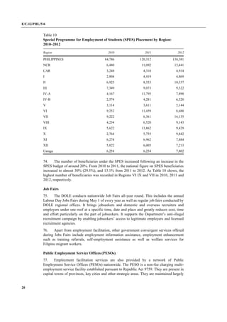 E/C.12/PHL/5-6
20
Table 10
Special Programme for Employment of Students (SPES) Placement by Region:
2010–2012
Region 2010 2011 2012
PHILIPPINES 84,786 120,312 138,381
NCR 6,480 11,092 15,441
CAR 3,248 4,310 4,914
I 2,804 4,419 4,869
II 6,925 8,553 10,337
III 7,349 9,073 9,322
IV-A 4,167 11,795 7,898
IV-B 2,574 4,281 6,320
V 3,114 3,611 5,144
VI 9,252 11,459 8,688
VII 9,222 6,361 16,135
VIII 4,234 6,520 9,143
IX 5,622 13,862 9,429
X 2,764 5,755 9,842
XI 6,274 6,962 7,884
XII 5,822 6,005 7,213
Caraga 6,254 6,254 7,802
74. The number of beneficiaries under the SPES increased following an increase in the
SPES budget of around 20%. From 2010 to 2011, the national figure on SPES beneficiaries
increased to almost 30% (29.5%), and 13.1% from 2011 to 2012. As Table 10 shows, the
highest number of beneficiaries was recorded in Regions VI IX and VII in 2010, 2011 and
2012, respectively.
Job Fairs
75. The DOLE conducts nationwide Job Fairs all-year round. This includes the annual
Labour Day Jobs Fairs during May 1 of every year as well as regular job fairs conducted by
DOLE regional offices. It brings jobseekers and domestic and overseas recruiters and
employers under one roof at a specific time, date and place and greatly reduces cost, time
and effort particularly on the part of jobseekers. It supports the Department’s anti-illegal
recruitment campaign by enabling jobseekers’ access to legitimate employers and licensed
recruitment agencies.
76. Apart from employment facilitation, other government convergent services offered
during Jobs Fairs include employment information assistance, employment enhancement
such as training referrals, self-employment assistance as well as welfare services for
Filipino migrant workers.
Public Employment Service Offices (PESOs)
77. Employment facilitation services are also provided by a network of Public
Employment Service Offices (PESOs) nationwide. The PESO is a non-fee charging multi-
employment service facility established pursuant to Republic Act 9759. They are present in
capital towns of provinces, key cities and other strategic areas. They are maintained largely
 
