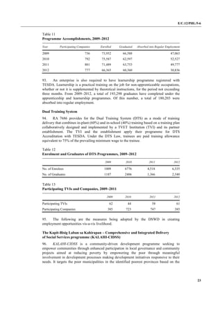 E/C.12/PHL/5-6
23
Table 11
Programme Accomplishments, 2009–2012
Year Participating Companies Enrolled Graduated Absorbed into Regular Employment
2009 736 73,952 66,588 47,063
2010 792 75,587 62,597 52,527
2011 801 71,489 63,753 49,777
2012 777 66,365 60,360 30,836
93. An enterprise is also required to have learnership programme registered with
TESDA. Learnership is a practical training on the job for non-apprenticeable occupations,
whether or not it is supplemented by theoretical instructions, for the period not exceeding
three months. From 2009–2012, a total of 193,298 graduates have completed under the
apprenticeship and learnership programmes. Of this number, a total of 180,203 were
absorbed into regular employment.
Dual Training System
94. RA 7686 provides for the Dual Training System (DTS) as a mode of training
delivery that combines in-plant (60%) and in-school (40%) training based on a training plan
collaboratively designed and implemented by a TVET Institution (TVI) and its partner
establishment. The TVI and the establishment apply their programme for DTS
Accreditation with TESDA. Under the DTS Law, trainees are paid training allowance
equivalent to 75% of the prevailing minimum wage to the trainee.
Table 12
Enrolment and Graduates of DTS Programmes, 2009–2012
2009 2010 2011 2012
No. of Enrolees 1009 6776 4,518 6,335
No. of Graduates 1187 2406 1,366 2,340
Table 13
Participating TVIs and Companies, 2009–2011
2009 2010 2011 2012
Participating TVIs 62 44 58 61
Participating Companies 385 723 747 385
95. The following are the measures being adopted by the DSWD in creating
employment opportunities vis-a-vis livelihood.
The Kapit-Bisig Laban sa Kahirapan – Comprehensive and Integrated Delivery
of Social Services programme (KALAHI-CIDSS)
96. KALAHI-CIDSS is a community-driven development programme seeking to
empower communities through enhanced participation in local governance and community
projects aimed at reducing poverty by empowering the poor through meaningful
involvement in development processes making development initiatives responsive to their
needs. It targets the poor municipalities in the identified poorest provinces based on the
 