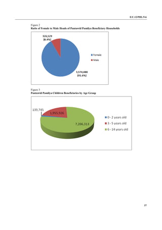 E/C.12/PHL/5-6
37
Figure 2
Ratio of Female to Male Heads of Pantawid Pamilya Beneficiary Households
Figure 3
Pantawid Pamilya Children Beneficiaries by Age Group
 