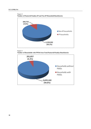 E/C.12/PHL/5-6
38
Figure 4
Number of Pantawid Pamilya IP and Non-IP Household Beneficiaries
Figure 5
Number of Households with PWDs from Total Pantawid Pamilya Beneficiaries
 