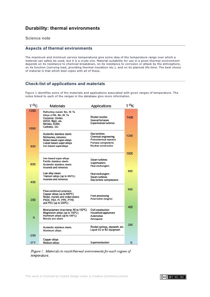 Durability of Materials