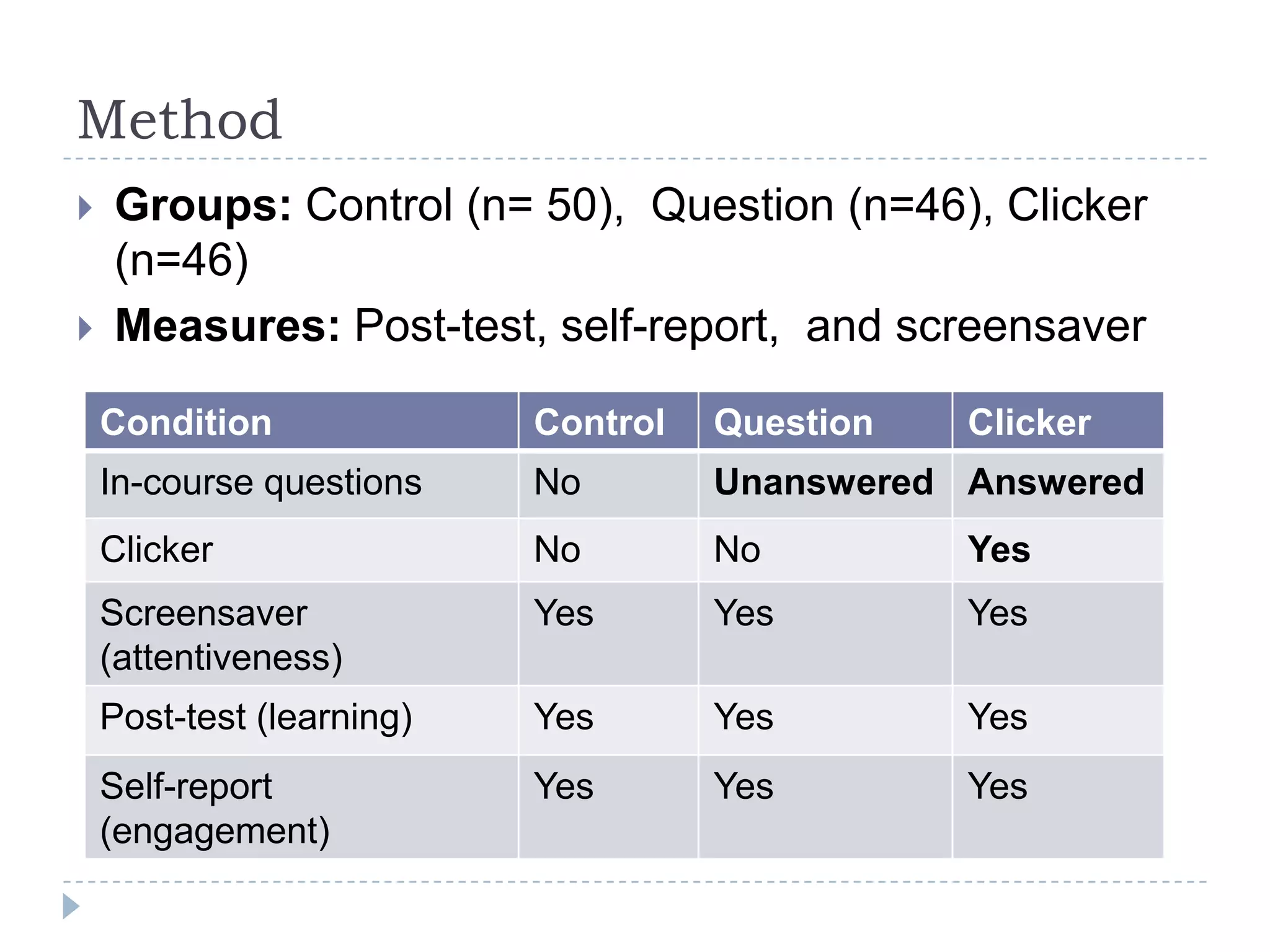 MethodGroups: Control (n= 50),  Question (n=46), Clicker (n=46)Measures: Post-test, self-report,  and screensaver