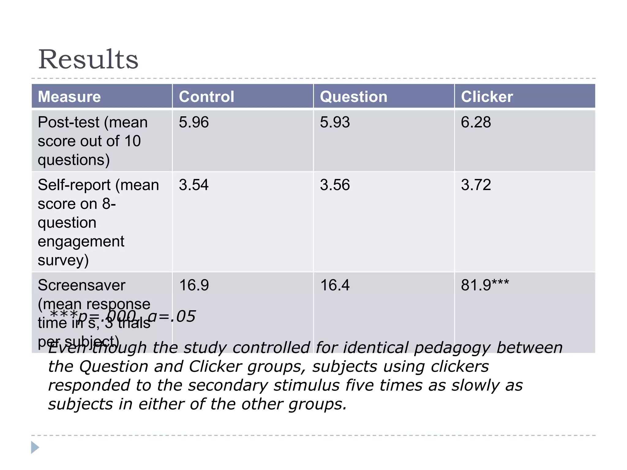 Results***p=.000, α=.05Even though the study controlled for identical pedagogy between the Question and Clicker groups, subjects using clickers responded to the secondary stimulus five times as slowly as subjects in either of the other groups.