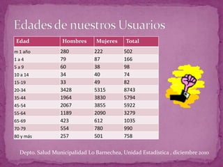 Edad               Hombres      Mujeres     Total
m 1 año           280          222         502
1a4               79           87          166
5a9               60           38          98
10 a 14           34           40          74
15-19             33           49          82
20-34             3428         5315        8743
35-44             1964         3830        5794
45-54             2067         3855        5922
55-64             1189         2090        3279
65-69             423          612         1035
70-79             554          780         990
80 y más          257          501         758

  Depto. Salud Municipalidad Lo Barnechea, Unidad Estadística , diciembre 2010
 