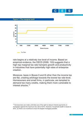 Flat but fair


Figure 1: The marginal tariff


            60

            50

            40
Level (%)




            30

            20

            10

            0

                 0   7000        21000   35000     49000        63000   77000   91000

                                                 Gross income


                      Tax Rate




rate begins at a relatively low level of income. Based on
empirical evidence, the OECD (2009, 153) suggests that a
high top marginal tax rate hampers growth and productivity
in industries that have potentially high rates of enterprise
creation.

Moreover, taxes in Boxes II and III other than the income tax
are flat, creating arbitrage towards the lowest tax rate level.
Homeowners and small firms, in particular, are tempted to
demand too many credits, making them more vulnerable to
interest shocks.19




19
  Homeowners can make unlimited use of the right to deduct interest payments on
mortgages against the maximum tax rate of 52%. However, household wealth is taxed at
30%, so there is an incentive to have the largest mortgage possible.



                                                                                        19
 