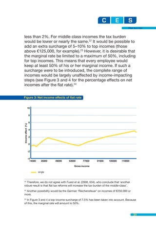 Flat but fair


less than 2%. For middle class incomes the tax burden
would be lower or nearly the same.22 It would be possible to
add an extra surcharge of 5–10% to top incomes (those
above €125,000, for example).23 However, it is desirable that
the marginal rate be limited to a maximum of 50%, including
for top incomes. This means that every employee would
keep at least 50% of his or her marginal income. If such a
surcharge were to be introduced, the complete range of
incomes would be largely unaffected by income-impacting
steps (see Figure 3 and 4 for the percentage effects on net
incomes after the flat rate).24

Figure 3: Net income effects of ﬂat rate


                10


                    8


                    6
Income effect (%)




                    4


                    2


                    0


                    -2


                    -4
                      14000     35000   49000   63000    77000    91000   105000   119000

                                                   Gross income

                              single


22
  Therefore, we do not agree with Fuest et al. (2008, 634), who conclude that ‘another
robust result is that flat tax reforms will increase the tax burden of the middle-class’.
 Another possibility would be the German ‘Reichensteuer’ on incomes of €250,000 or
23

more.
24
  In Figure 3 and 4 a top-income surcharge of 7.5% has been taken into account. Because
of this, the marginal rate will amount to 50%.



                                                                                            23
 