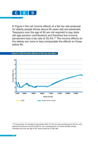 Flat but fair




 In Figure 4 the net income effects of a flat tax rate proposal
 for elderly people (those above 65 years old) are presented.
 Taxpayers over the age of 65 are not required to pay state
 old-age pension contributions and therefore low-income
 pensioners face a tax rate of 20.4%.25 The income effects on
 the elderly are more or less comparable the effects on those
 below 65.


Figure 4: Net income effects of ﬂat tax rate (65+)


                10


                    8


                    6
Income effect (%)




                    4


                    2


                    0


                    -2


                    -4
                      14000     35000   49000   63000       77000         91000   105000   119000

                                                    Gross income

                              single              single earner couples




 25
    To be precise, for taxable income below €32,127 the tax rate would become 20.4%, and
 above this amount it would be 38.3%. As a consequence, for those families whose
 members are over the age of 65, there would be no flat rate.



   24
 