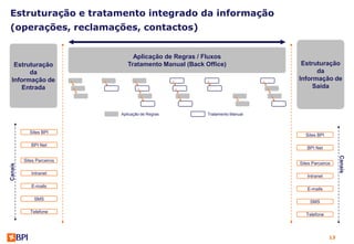 Estruturação e tratamento integrado da informação
(operações, reclamações, contactos)


                                Aplicação de Regras / Fluxos
  Estruturação                Tratamento Manual (Back Office)               Estruturação
       da                                                                        da
 Informação de                                                             Informação de
     Entrada                                                                    Saída



                           Aplicação de Regras         Tratamento Manual



           Sites BPI
                                                                             Sites BPI

            BPI Net
                                                                              BPI Net




                                                                                              Canais
         Sites Parceiros
                                                                           Sites Parceiros
Canais




            Intranet
                                                                              Intranet

            E-mails
                                                                              E-mails

              SMS
                                                                                SMS

            Telefone
                                                                              Telefone




                                                                                         13
 