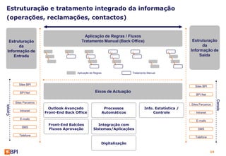 Estruturação e tratamento integrado da informação
(operações, reclamações, contactos)


                                                Aplicação de Regras / Fluxos
  Estruturação                                Tratamento Manual (Back Office)                                 Estruturação
       da                                                                                                          da
 Informação de                                                                                               Informação de
     Entrada                                                                                                      Saída



                                           Aplicação de Regras                 Tratamento Manual



           Sites BPI
                                                                                                               Sites BPI

            BPI Net                                      Eixos de Actuação
                                                                                                                BPI Net




                                                                                                                                Canais
         Sites Parceiros
                                                                                                             Sites Parceiros
Canais




                             Outlook Avançado                     Processos            Info. Estatística /
            Intranet
                           Front-End Back Office                 Automáticos                Controle            Intranet

            E-mails
                                                                                                                E-mails
                            Front-End Balcões             Integração com
              SMS
                            Fluxos Aprovação           Sistemas/Aplicações                                        SMS

            Telefone
                                                                                                                Telefone

                                                             Digitalização

                                                                                                                           14
 