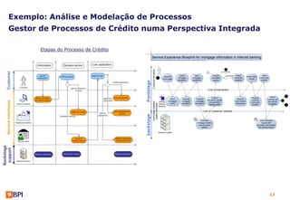 Exemplo: Análise e Modelação de Processos
Gestor de Processos de Crédito numa Perspectiva Integrada

                           Etapas do Processo de Crédito
                                   Etapas do processo de pedido de cartão de crédito                                                Service Experience Blueprint for mortgage information in Internet banking
                                                  iniciado no BPI Net




                                                                                                                                    Customer swimlane
                                                                                                                                                                                                                                    [no schedule]
                                                                                                                                                                                                                 W
                  Informação sobre o cartão                            Adesão ao cartão            Decisão do Banco                                                               Select           Input                Analyze             [schedule]    Select                          Input
                                                                                                                                                               Acess IB                                                                                                Select bank
                                                                                                                                                                                mortgage         mortgage              simulation                        schedule                       name and
                                                                                                                                                              home page                                                                                                  branch
                                                                                                                                                                                simulation       conditions              results                         meeting                         contact




                                                                                                                       frontstage
           Login BPI Net                                           [ aderir online ]                                                                                                                              Line of interaction
                                 Escolher alternativa


                                                                                                                                                                                                                      Present                                               Request                 Inform
Cliente                                                 [ pedir contacto ]                                                                                            Show           Request         Request                                               Request
                                                                                                                                                                                                                  simulation results                                       customer              customer he/
                                                                                                                                                                     mortgage       mortgage        mortgage                                             bank branch                              she will be




                                                                                                                                    Technology enabled
                                                                                                                                                          Internet                                                  and schedule                                           name and




                                                                                                                                     system swimlane
                                                                                                                                                          banking     menu          conditions      simulation                                            preference                              contacted
                                                                                                                                                                                                                   meeting option                                           contact
                                                                                                                                                         interface
                                    Disponibilizar
                                                                                Preencher e
                                     alternativas
                                                                             submeter proposta
                                                                                                                                                                                                              Line of customer visibility
                                     de adesão




                                                                                                                       backstage
                                                                                   online
 BPI Net
                                                                                                                                                                                                   F                                                                            F
                                                                                                                                                                                                           Calculate                                                                      Send schedule
                                                                                                                                                                                                       mortgage montlhy                                                                    request with
                                                                                                                                                                                                        cost and save                                                                simulation and contact
                                                                                                                                                                                                            results                                                                    info to bank branch
                                                                             Pedir proposta para   Analisar e tomar
                                                                               envio posterior         decisão
                                                                                                                                                         Backend system


DNC




                                                                                                    Analisar e tomar
                                                                                                        decisão

DCA




                                                                                                                                                                                                                                                                                                   17
 