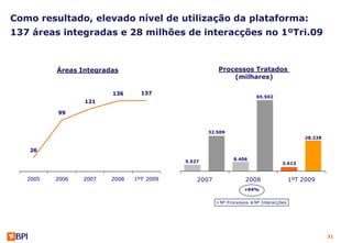 Como resultado, elevado nível de utilização da plataforma:
137 áreas integradas e 28 milhões de interacções no 1ºTri.09



               Áreas Integradas                              Processos Tratados
             Áreas Integradas no STQ                      Processos Tratados no STQ
                                                                 (milhares)
                                                                  (Milhares)
150                             136      137
                                                                             65.502
130
                       121

110            99

90


                                                          32.509
70
                                                                                                   28.228
50

      26
30
                                                                   8.406
                                                  5.527                                  3.613
10



-10
      2005    2006     2007     2008   1ºT 2009       2007              2008                  1ºT 2009
                                                                        +94%


                                                              Nº Processos   Nº Interacções




                                                                                                            31
 