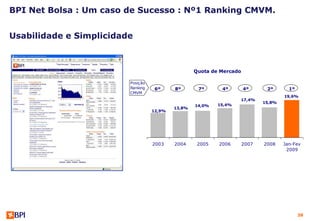 BPI Net Bolsa : Um caso de Sucesso : Nº1 Ranking CMVM.


Usabilidade e Simplicidade



                                                   Quota de Mercado

                         Posição
                         Ranking    6º     8º       7º      4º        4º       2º       1º
                         CMVM
                                                                                      19,6%
                                                                      17,4%
                                                                              15,8%
                                                   14,0%   15,4%
                                           13,8%
                                   12,9%




                                   2003    2004     2005   2006       2007    2008    Jan-Fev
                                                                                       2009




                                                                                             38
 