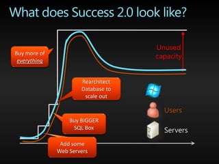 Buy more of
 everything


                      Rearchitect
                      Database to
                       scale out


                  Buy BIGGER
                   SQL Box

               Add some
              Web Servers
 