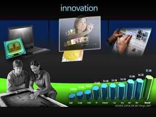 $6.1B
                                                                 $5.8B
                                              $4.5B    $4.7B
                                    $4.4B
                           $3.6B
          $1.6B $2.2B
 $782M




Apple    Google   Oracle   HP      Motorola    Cisco   Sony    Intel     IBM       Microsoft
 
