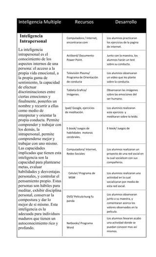 Cesia cuadros inteligencias multiples