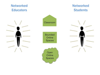 Networked
Educators

Networked
Students

Classroom

Bounded
Online
Spaces

Open
Online
Spaces

 