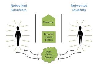 Networked
Educators

Networked
Students

Classroom

Bounded
Online
Spaces

Open
Online
Spaces

 