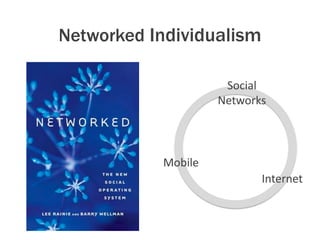 Networked Individualism
Social
Networks

Mobile

Internet

 