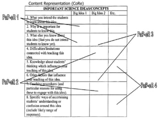 Content Representation (CoRe) 