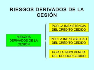 RIESGOS DERIVADOS DE LA
        CESIÓN

                  POR LA INEXISTENCIA
                  DEL CRÉDITO CEDIDO

    RIESGOS
DERIVADOS DE LA   POR LA INEXIGIBILIDAD
     CESIÓN       DEL CRÉDITO CEDIDO


                  POR LA INSOLVENCIA
                  DEL DEUDOR CEDIDO
 