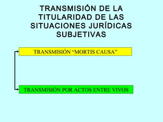 TRANSMISIÓN DE LA
    TITULARIDAD DE LAS
  SITUACIONES JURÍDICAS
        SUBJETIVAS

   TRANSMISIÓN “MORTIS CAUSA”




TRANSMISIÓN POR ACTOS ENTRE VIVOS
 